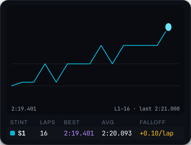 Stint Tracker overlay preview